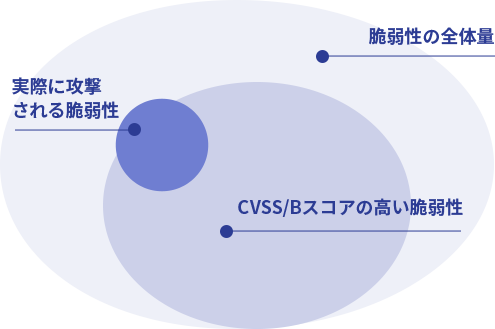 CVSS/Bのスコアが高い≠実際の攻撃リスクが高い