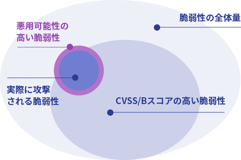CVSS/Bのスコアが高い≠実際の攻撃リスクが高い