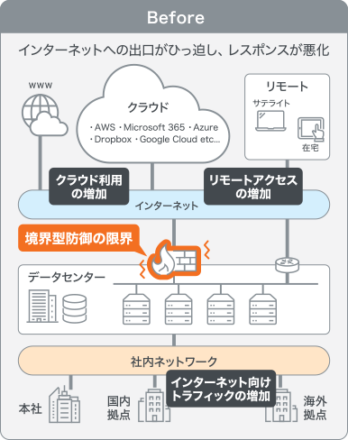 インターネットへの出口がひっ迫し、レスポンスが悪化