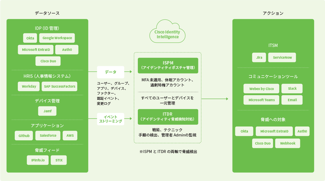 脅威検知の強化と対応速度の向上