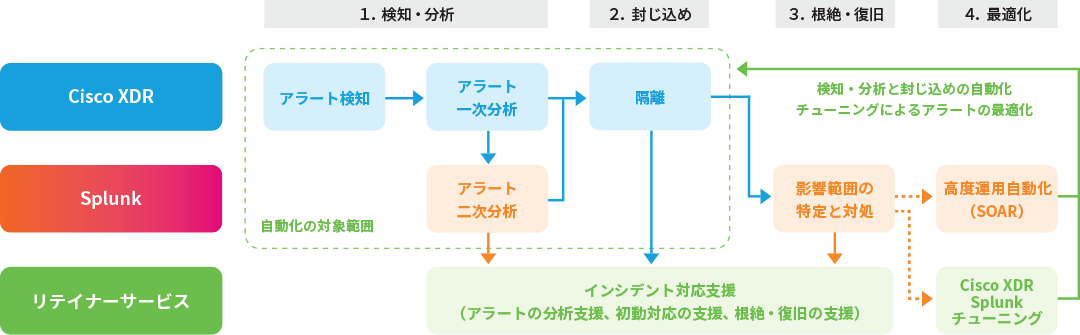 SOCモダナイゼーションを強力に支援