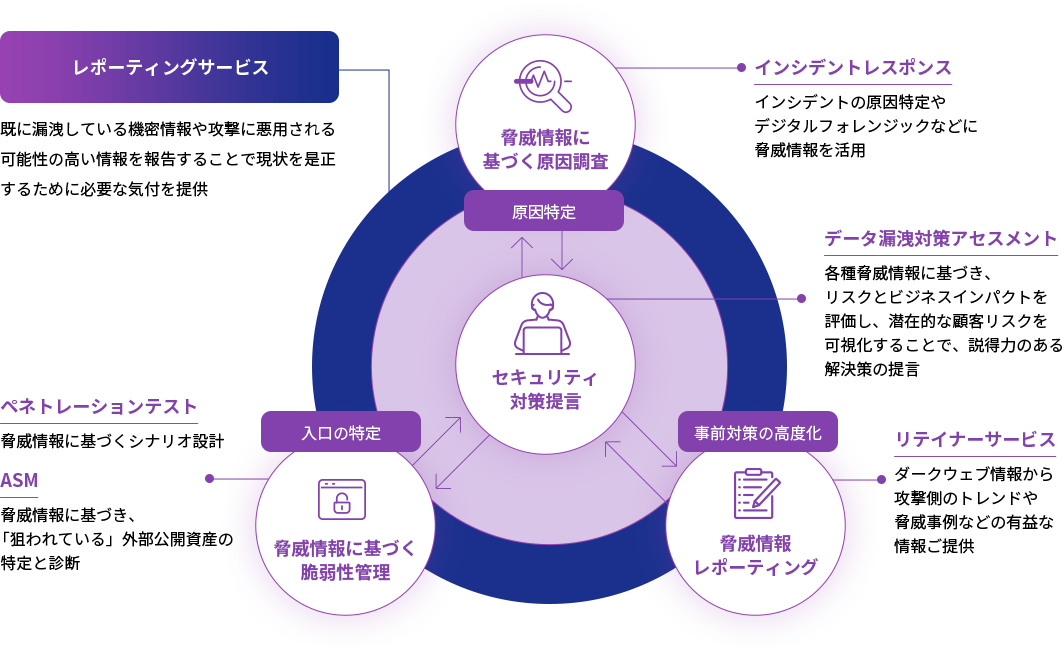 SCSKセキュリティが提供するDark Webモニタリング関連サービス