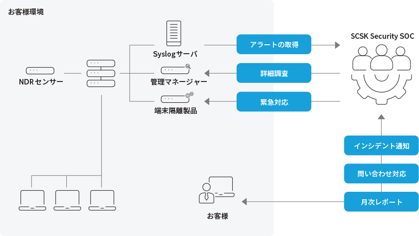 ２．NDRサービスメニュー