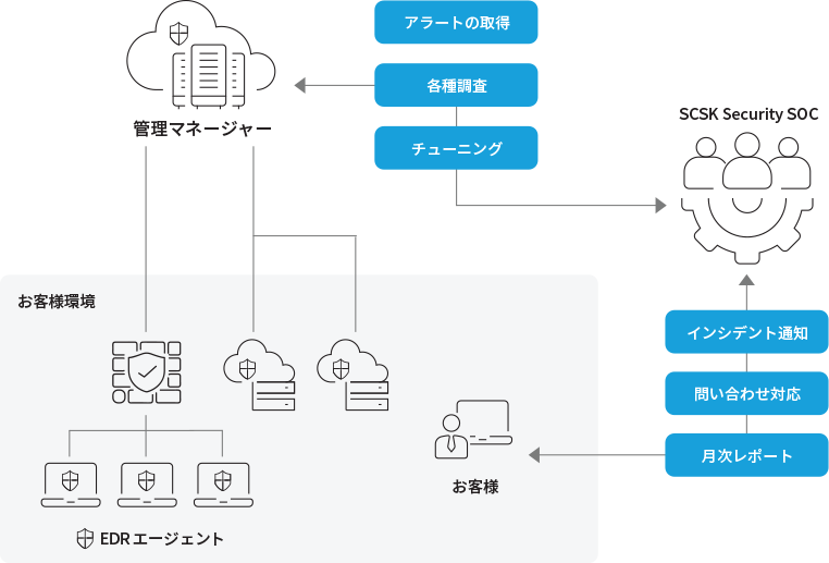 1．EDRサービスメニュー
