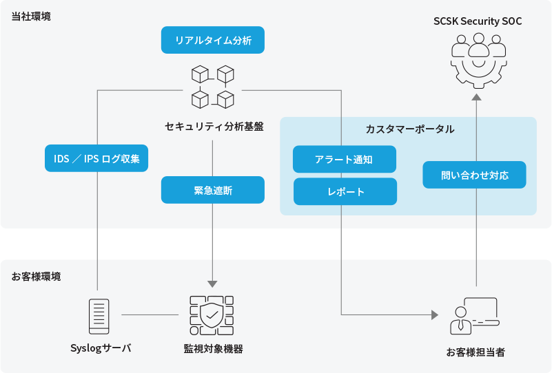 マネージド・セキュリティ・サービス（MSS）とは