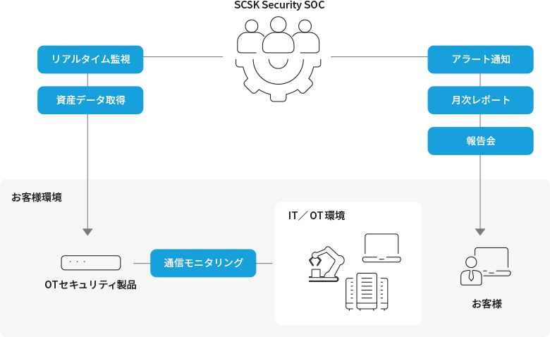 OTセキュリティサービスとは