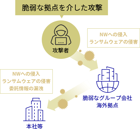 脆弱な拠点を介した攻撃