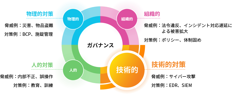 セキュリティガバナンス強化の要素