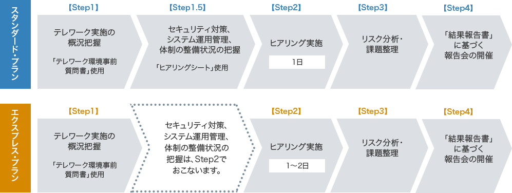 テレワーク環境セキュリティアセスメントのプラン紹介