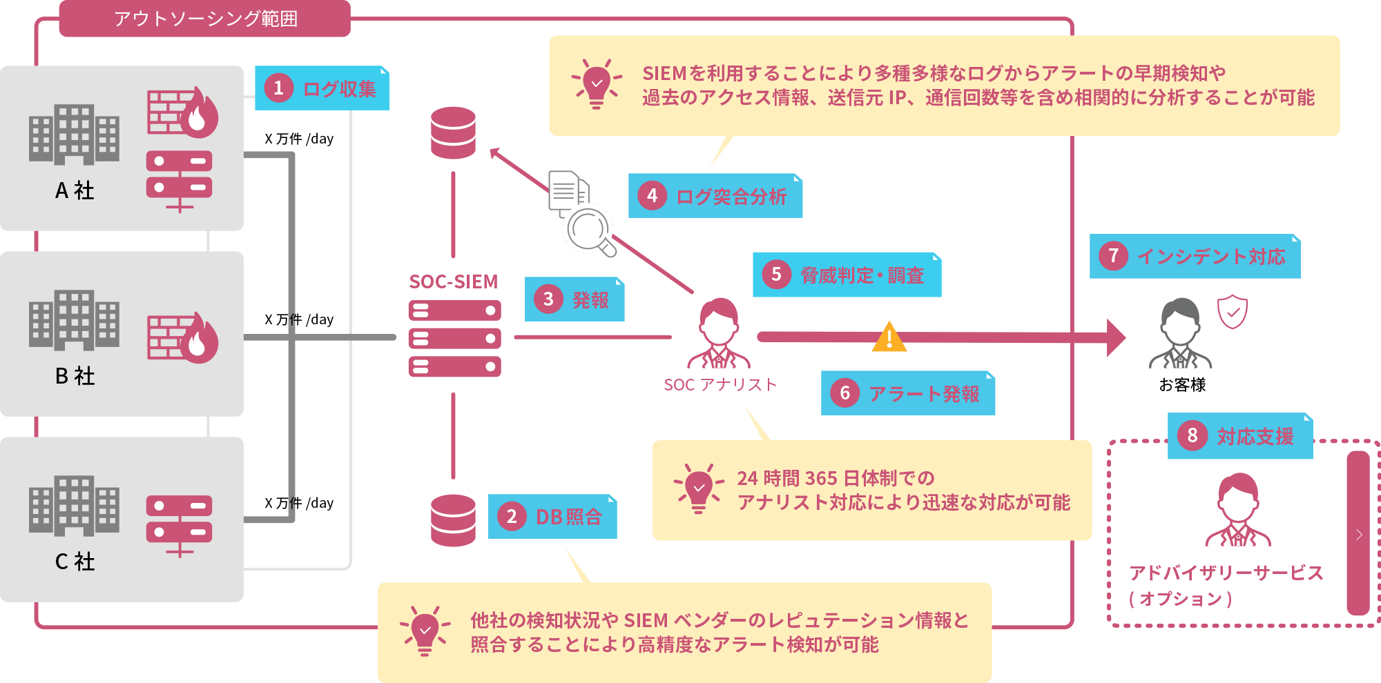 SOC利用時のアウトソーシング範囲