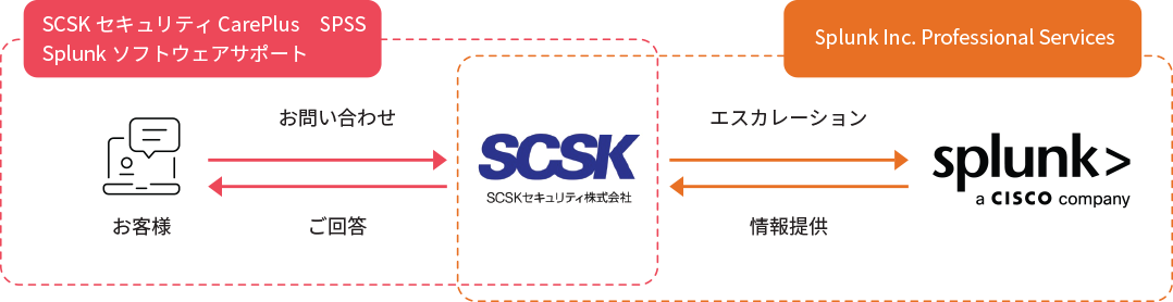 Splunkサポート体制