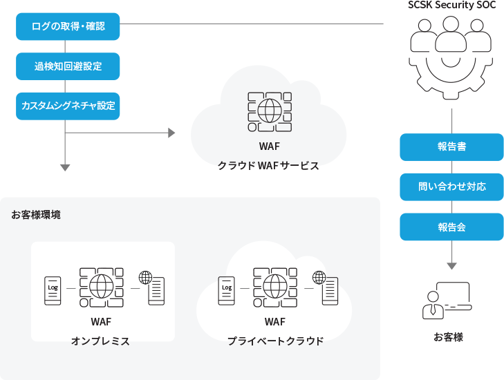 WAF運用サービス全体像