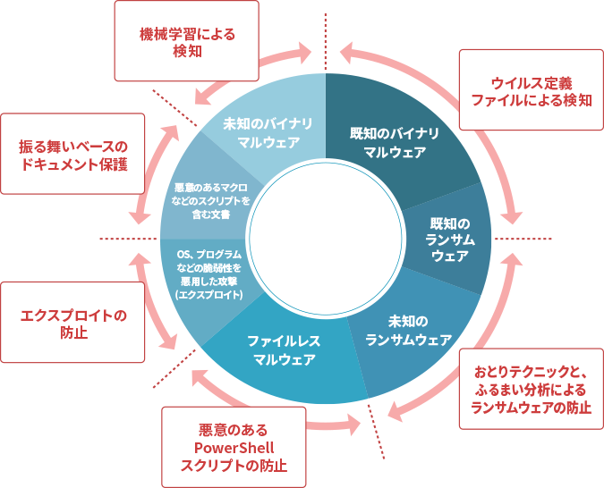 感染防御対策製品:Cybereason NGAV (エンタープライズ版)
