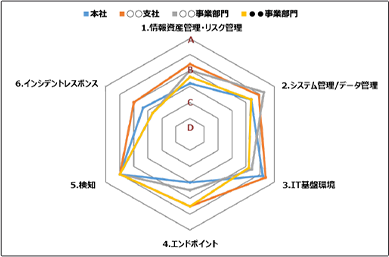 セキュリティ対策領域ごとのリスク分布状況