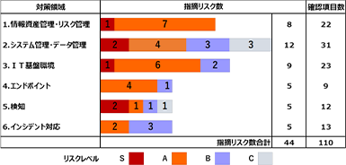 セキュリティ対策領域ごとのリスク分布状況