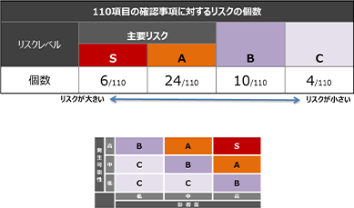 リスクレベルごとのリスク分布状況