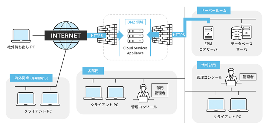 インターネット越し管理の場合(CSA)