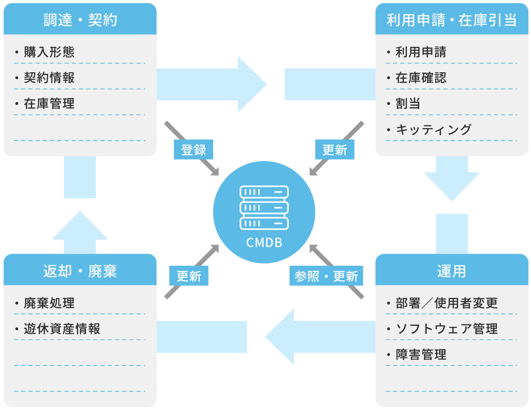 ライフサイクル管理