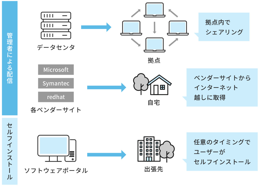 多様な配信方法