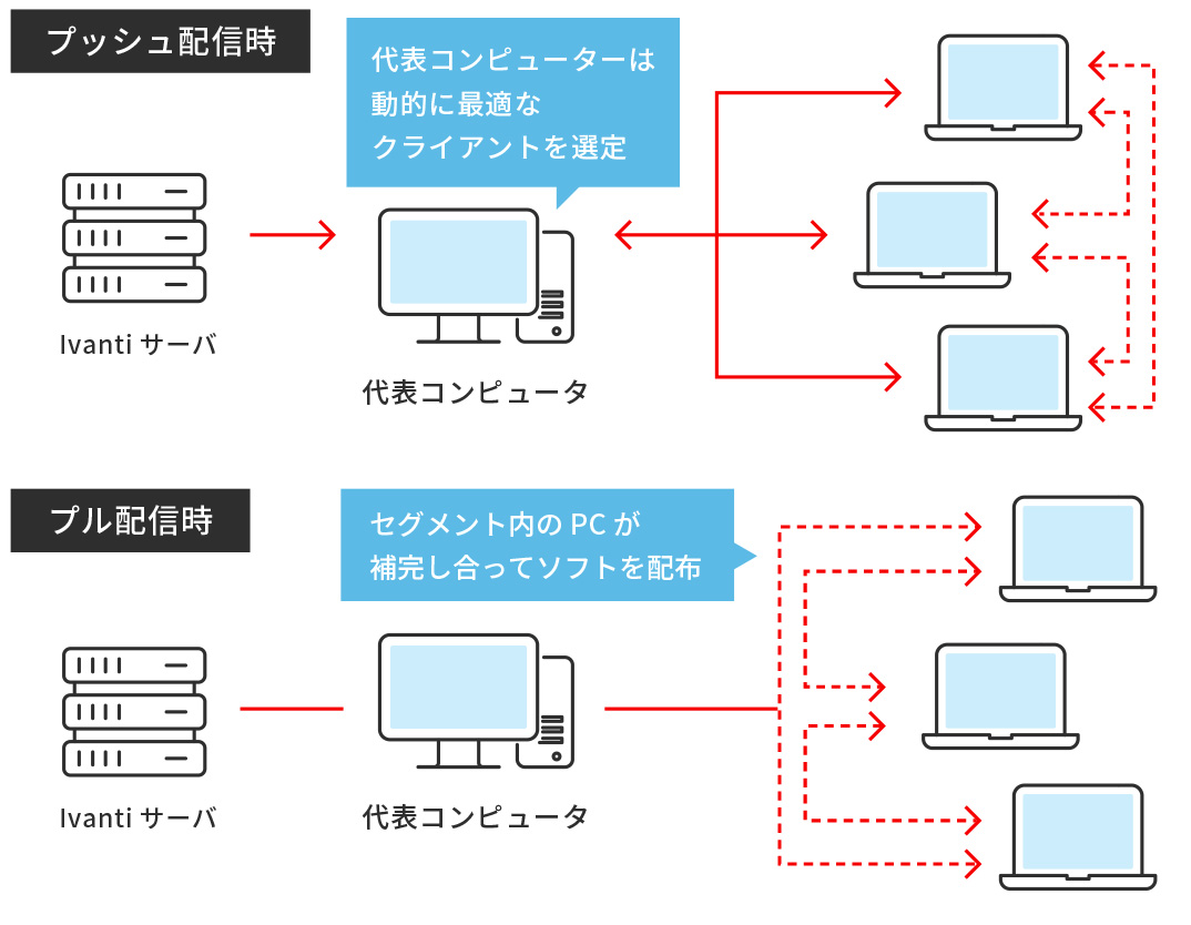 中継サーバ不要。PC同士がシェアする仕組みでソフトウェアやセキュリティパッチなどを迅速に展開します。