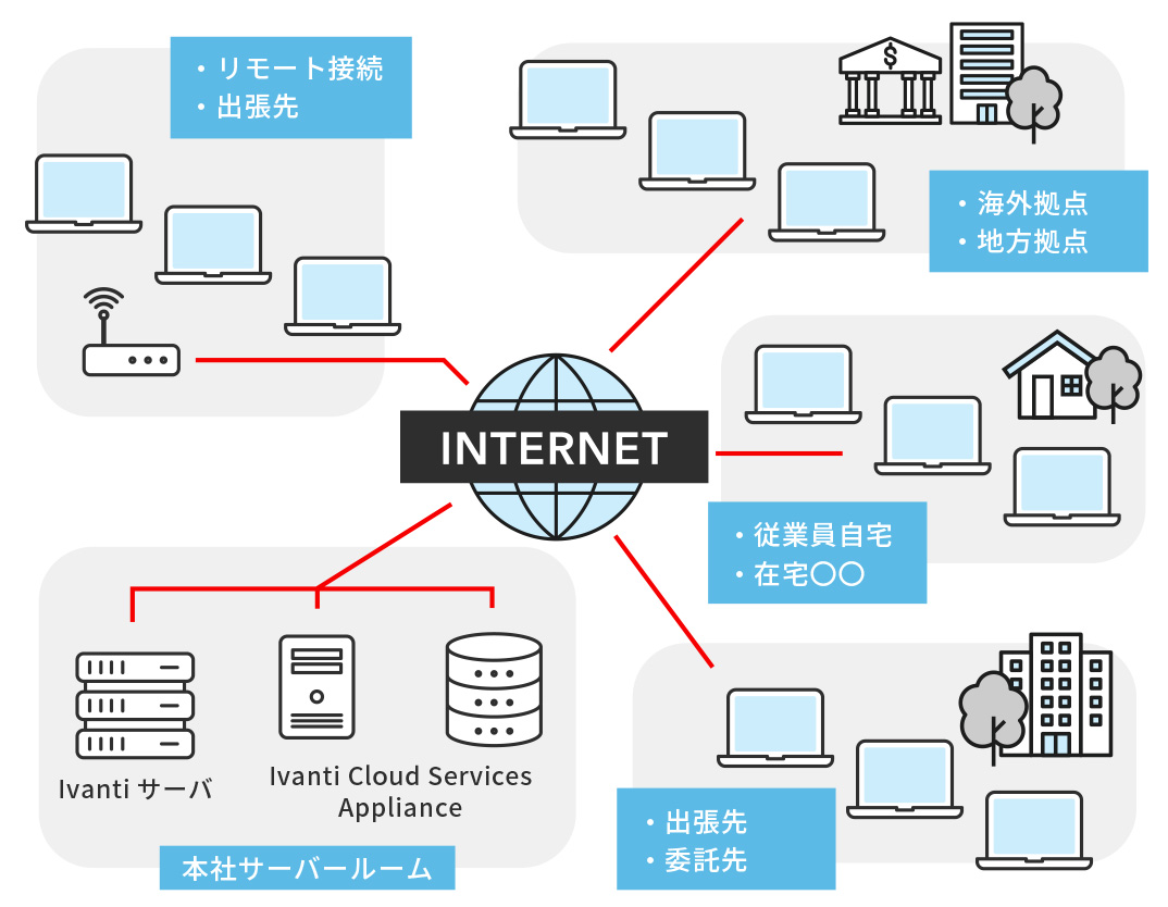 VPNに接続しなくても、インターネット経由でクライアントが可能です。