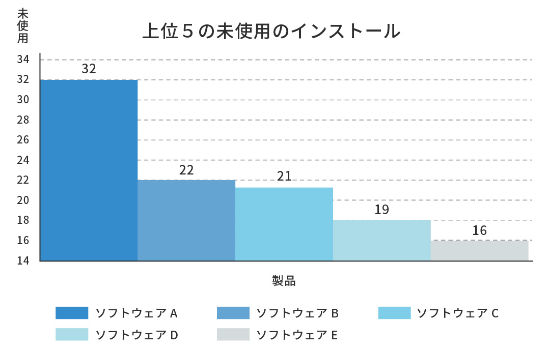 ソフトウェア管理