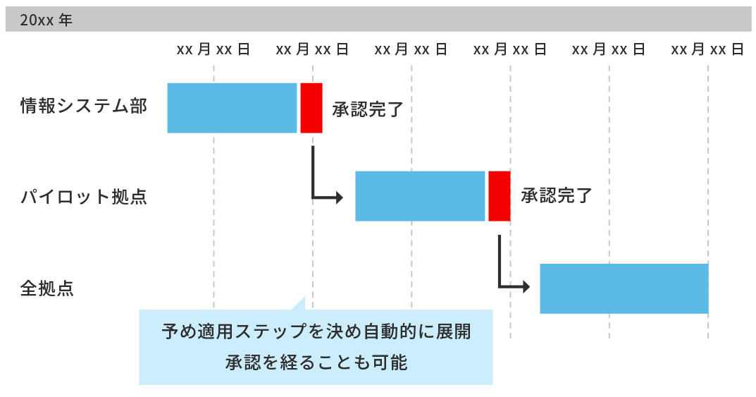 パッチ適用の自動化