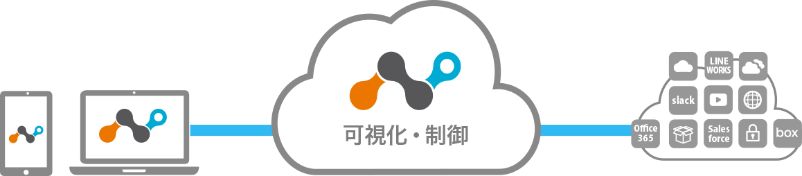 安全なクラウドの利用、情報漏えいの防止