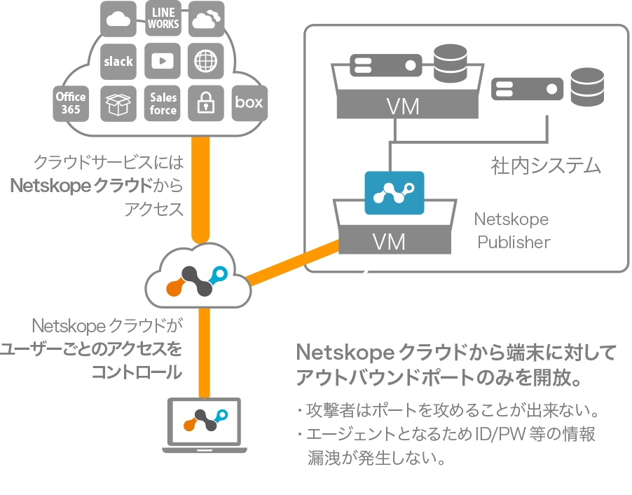 <p>NPA<small>（Netskope Private Access）</small></p>
