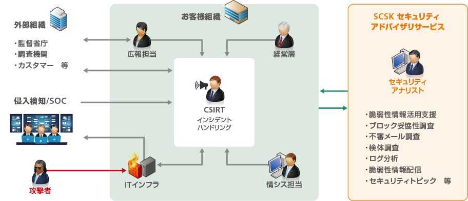 セキュリティ運用の中で出てくる各種課題について、セキュリティ アナリストがリモートで支援。適切なセキュリティ運用に貢献します。