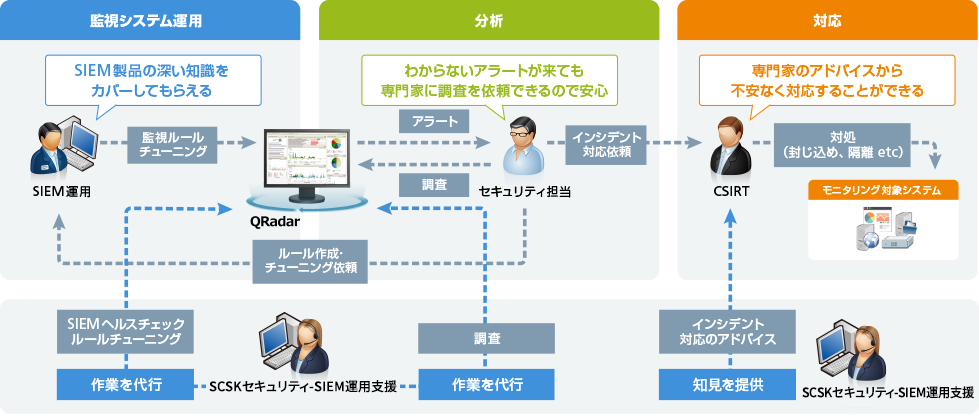 運用支援サービス