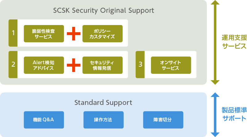 TippingPoint運用支援サービス