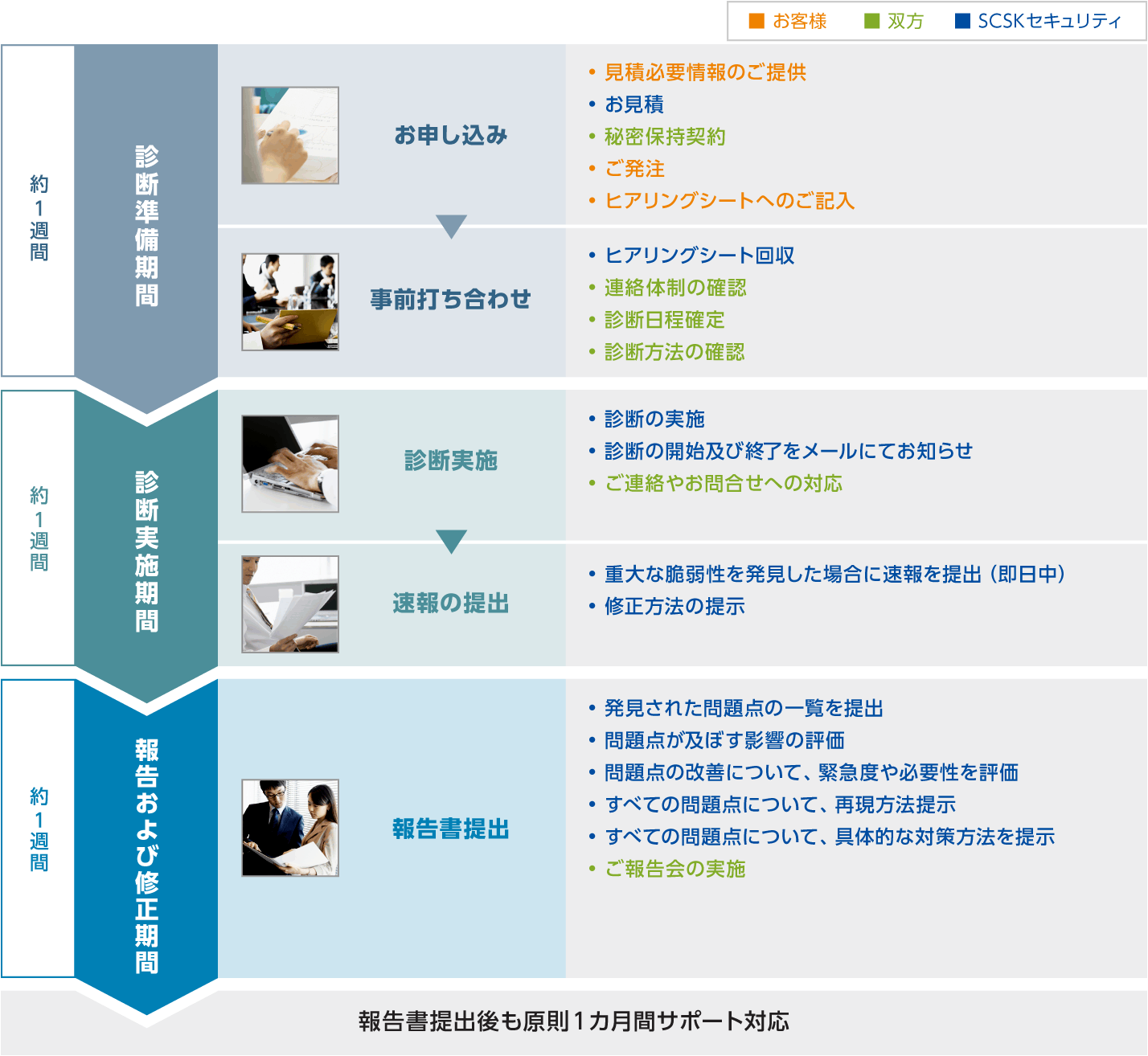 診断実施フロー