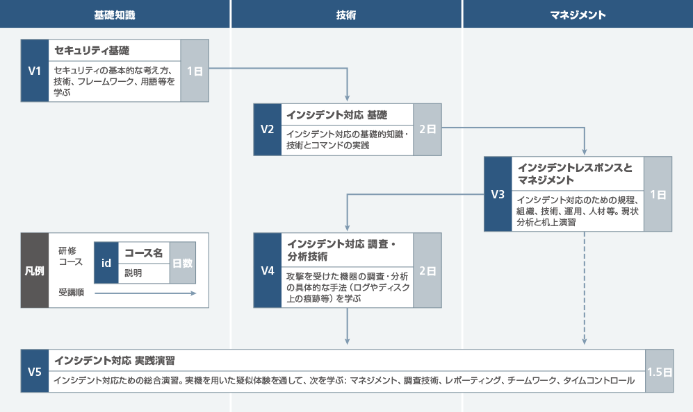 モデル受講順