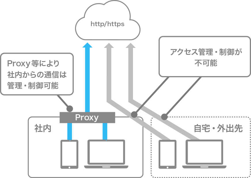 社内Proxyの場合