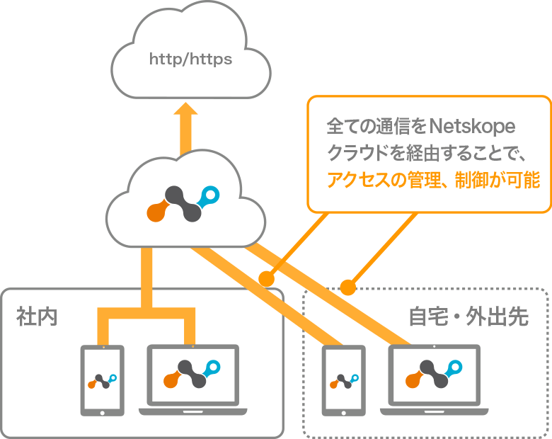 Netskopeを利用