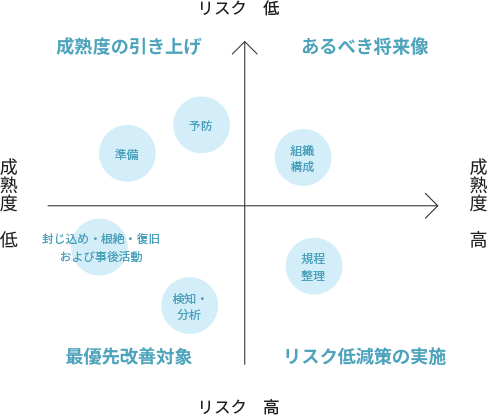 現状の可視化