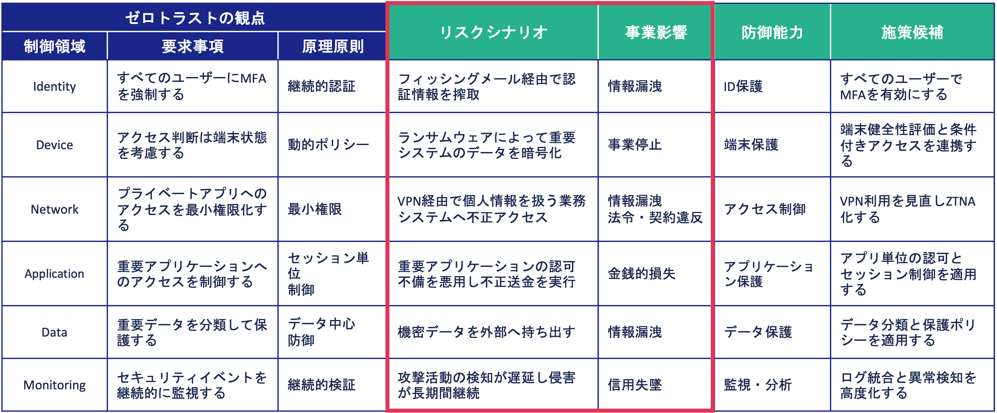 理想設計（To-Be）の成果物イメージ：ゼロトラストの観点（制御領域・要求事項・原理原則）とリスクシナリオ、事業影響、防御能力、施策候補の対応表