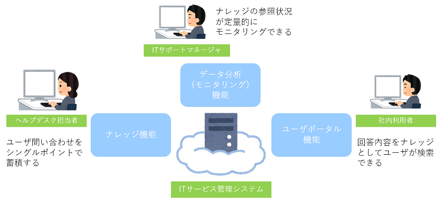 導入前に準備いただきたいもの