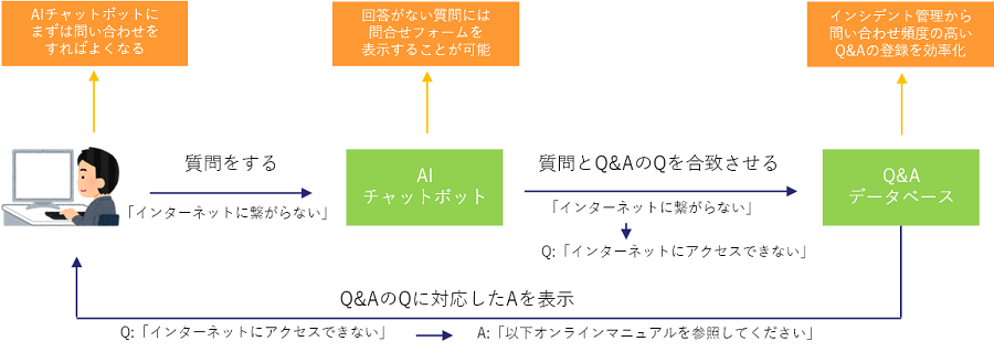 AIチャットボットを効果的に使うポイント