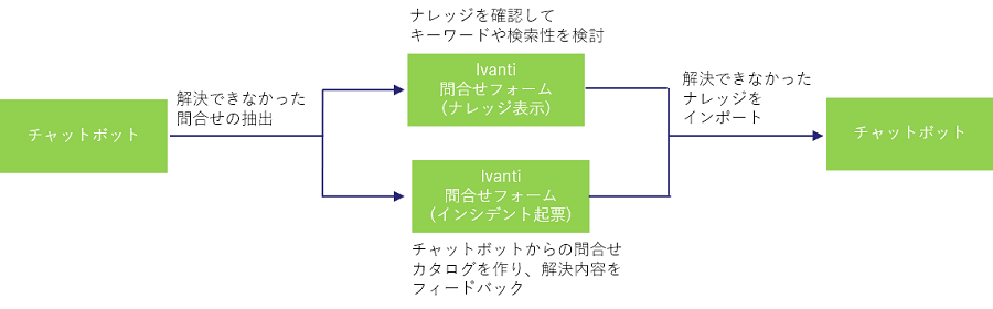 ITサービス管理システムがAIチャットボットのナレッジを強化する