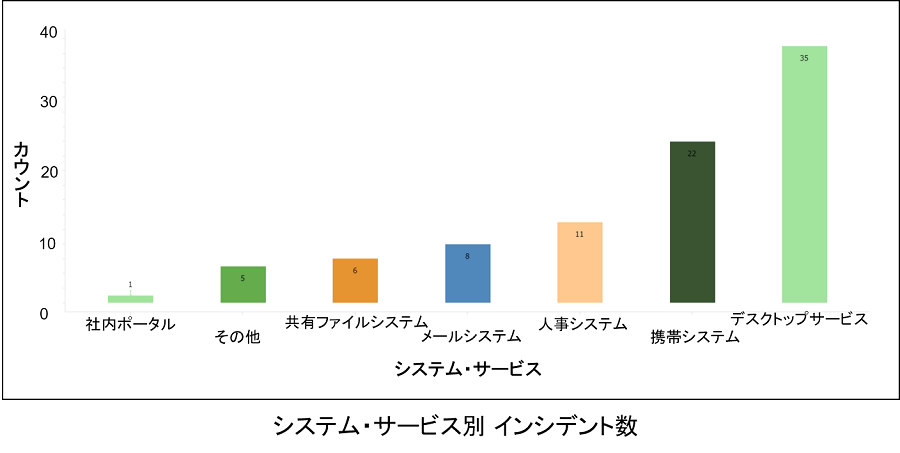 前週のシステム毎の問合せレポート