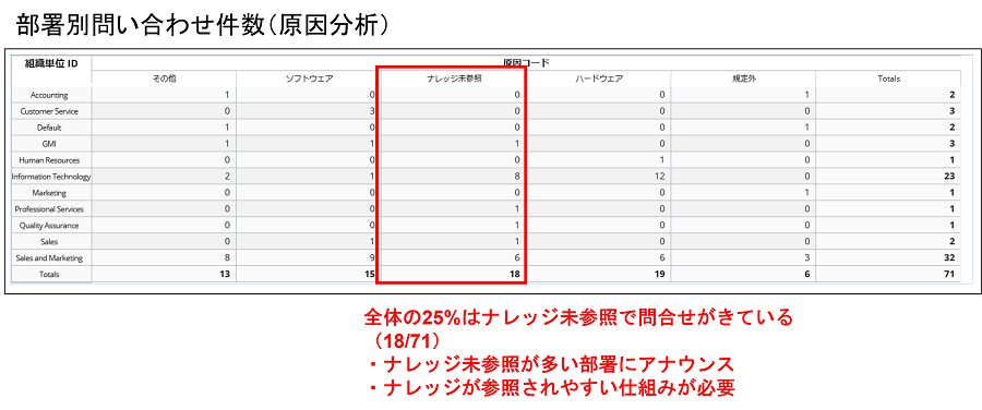 部署別問い合わせ件数