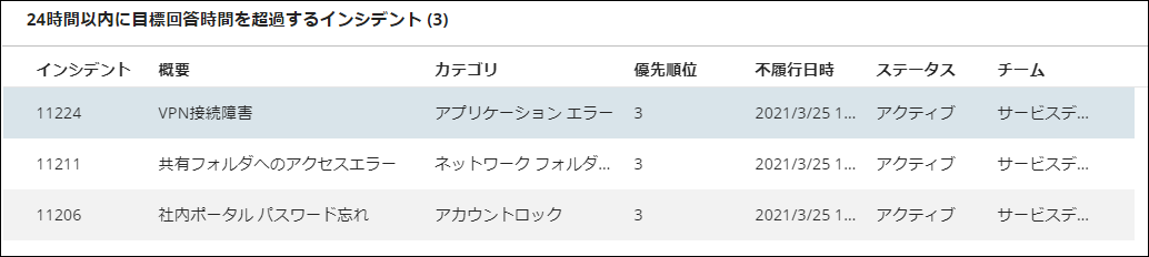 ②サービスレベル遵守状況