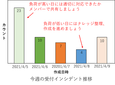 ①日次のインシデント数を共有する
