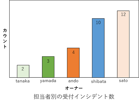 ②メンバーが抱えるインシデントの状況を共有する