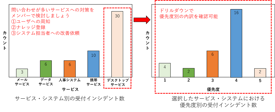 ③サービス別にその週に起こったインシデントを分析すること