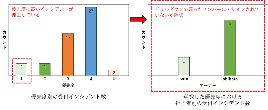 ④優先度別にインシデントをモニタリング