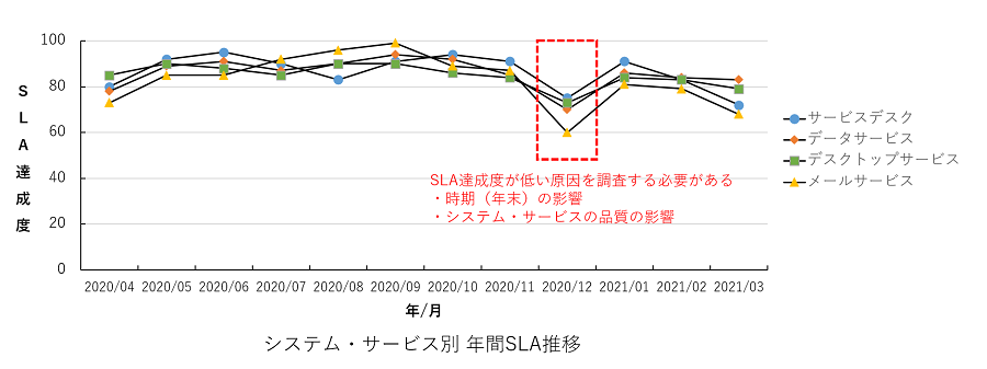 ①SLAの達成度