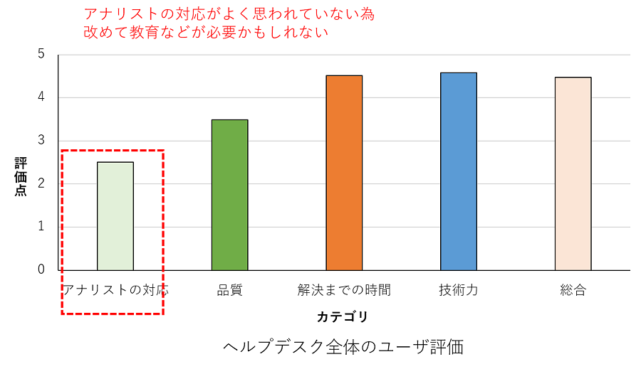 ②ユーザアンケートの集計